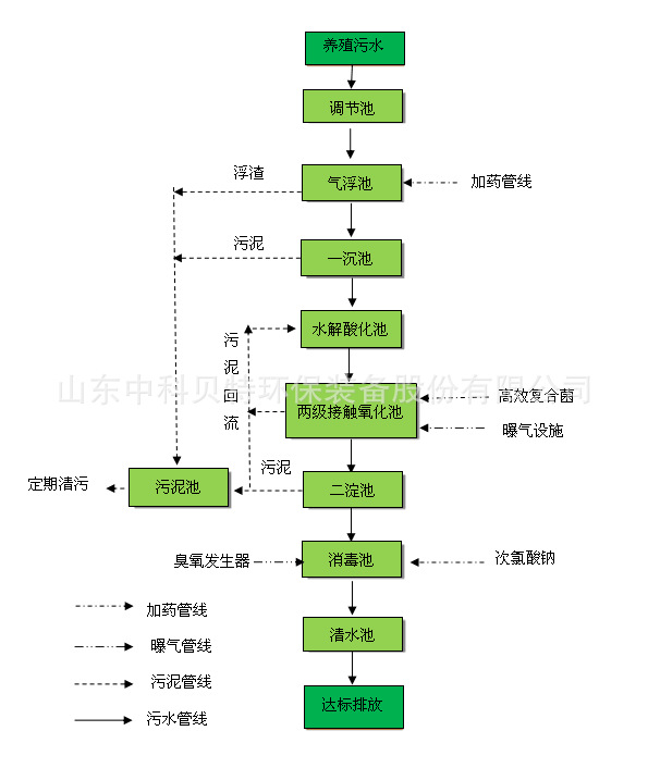 中科貝特分享養(yǎng)殖污水處理設(shè)備的特點(diǎn)有哪些？